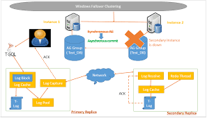 Thiết kế hệ thống chuyên nghiệp OceanTech-Group SQL-Server-AlwaysOn-Availability-Groups SQL Server AlwaysOn Availability Groups: Installation and configuration, Part 2 Thủ thuật