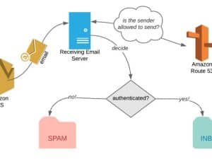 Thiết kế hệ thống chuyên nghiệp OceanTech-Group ses-index-300x225 Configuring Amazon SES for Email Sending Thủ thuật